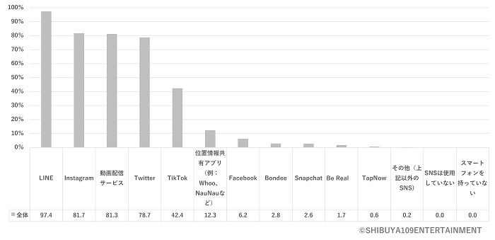各大SNS的使用率